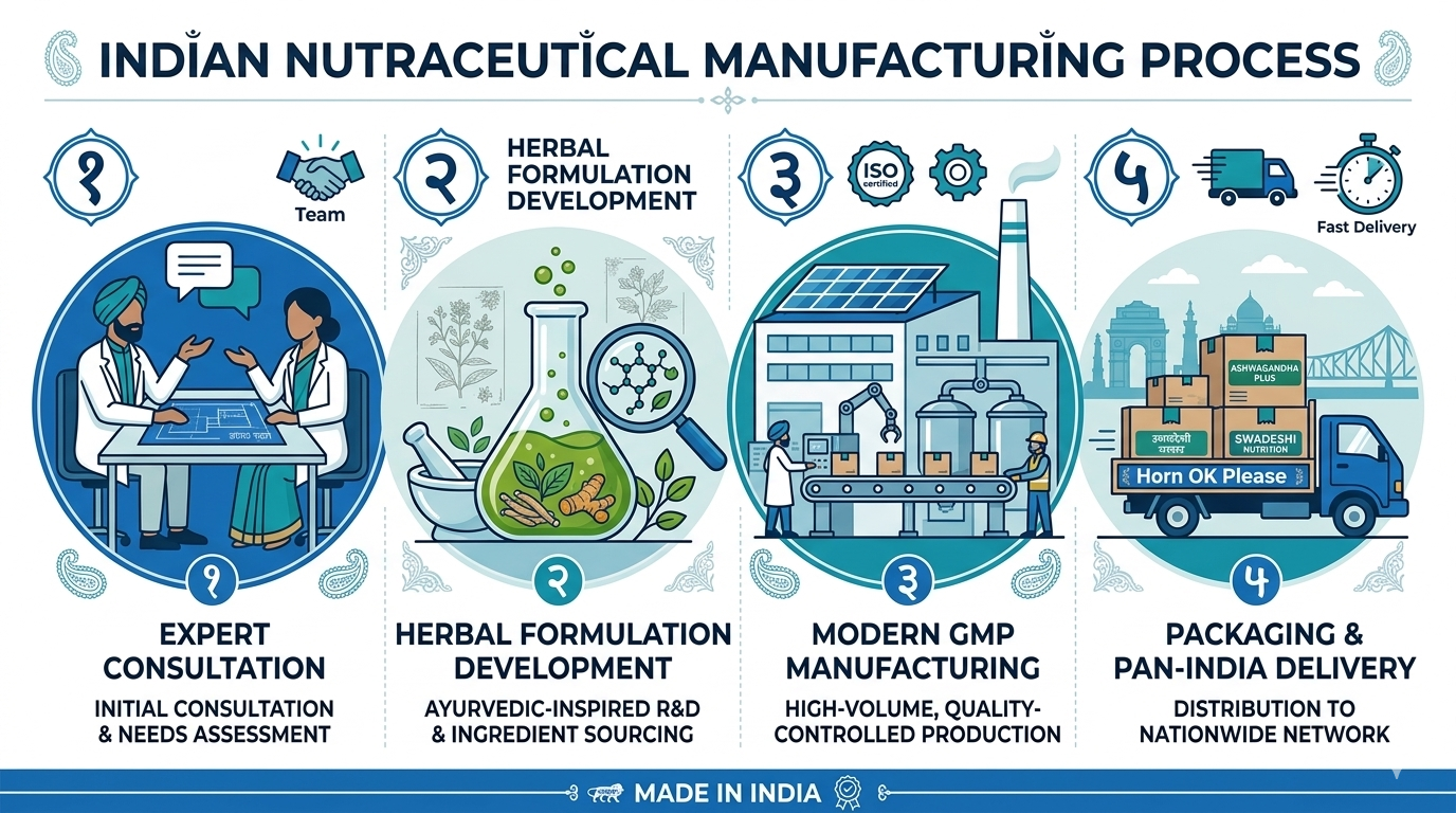Contract manufacturing India process: consultation, formulation, production, and delivery at Biofril